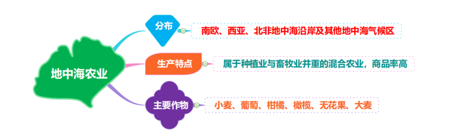 「思维导图」农业生产高清思维导图