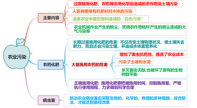 「思维导图」农业生产高清思维导图