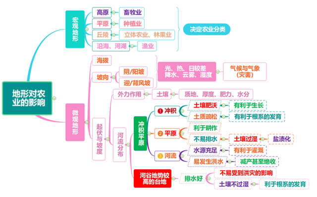 「思维导图」农业生产高清思维导图