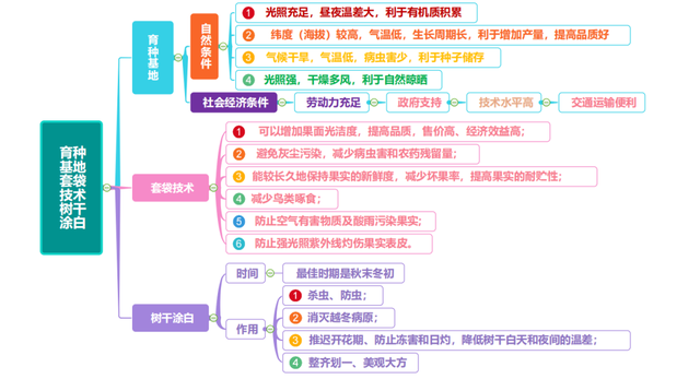 「思维导图」农业生产高清思维导图