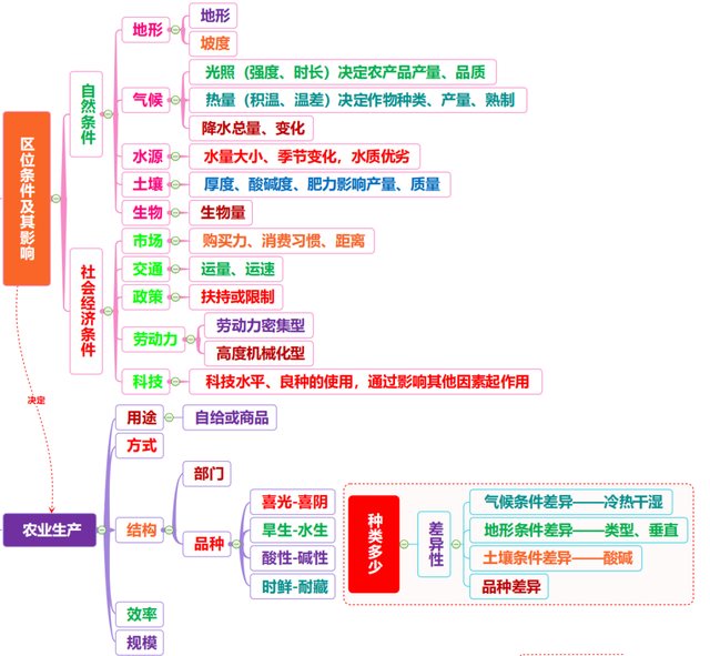 「思维导图」农业生产高清思维导图