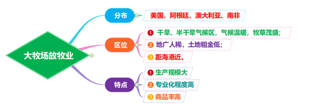 「思维导图」农业生产高清思维导图