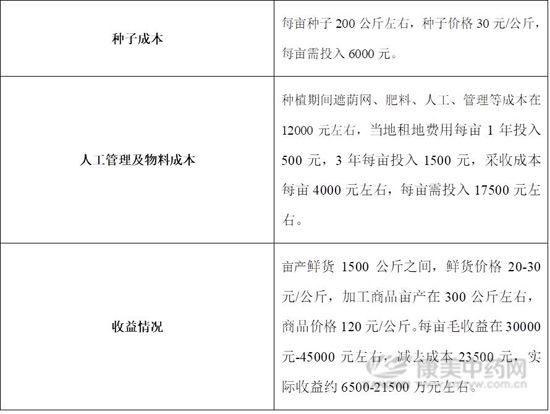 又到白芨种植季，如今白芨的种植成本及收益情况如何？