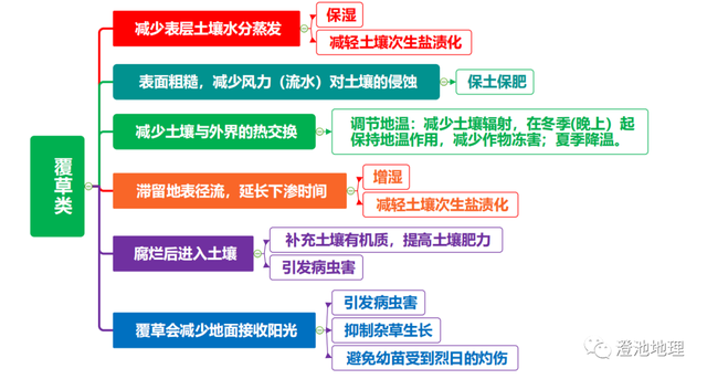 「思维导图」农业生产高清思维导图