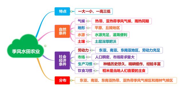 「思维导图」农业生产高清思维导图