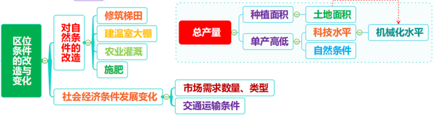 「思维导图」农业生产高清思维导图