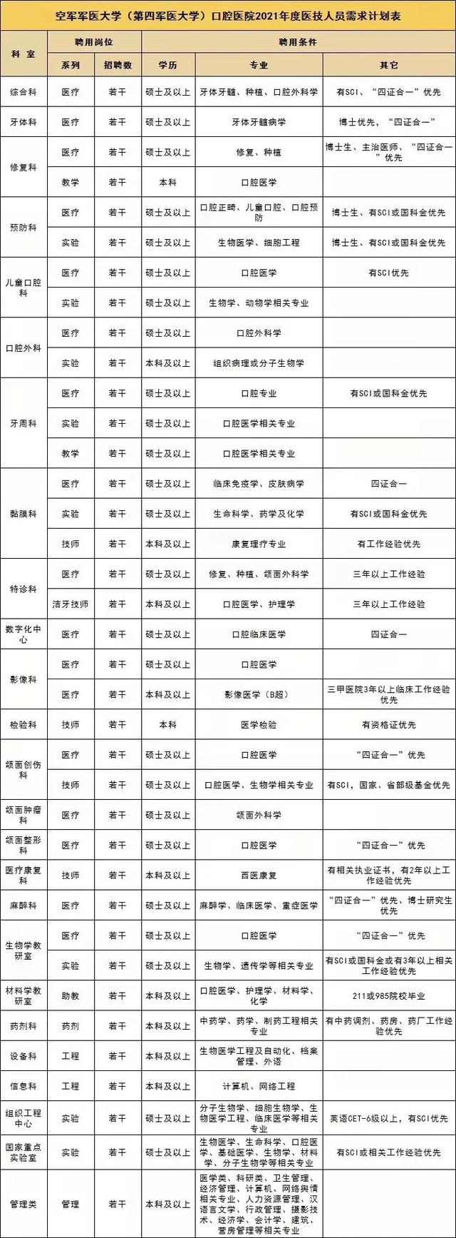 空军军医大学口腔医院，2021年度招聘医疗、护理、技师、药师、见习学员等人才