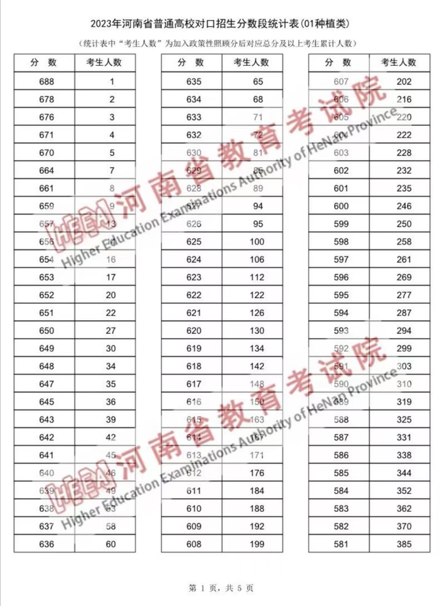 河南省2023年普通高校对口招生种植类一分一段表