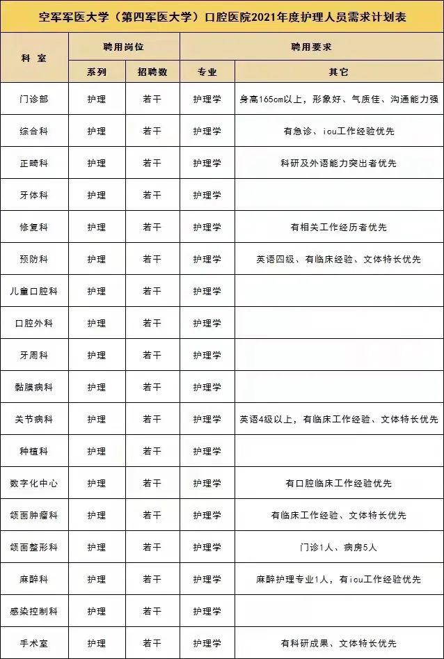 空军军医大学口腔医院，2021年度招聘医疗、护理、技师、药师、见习学员等人才