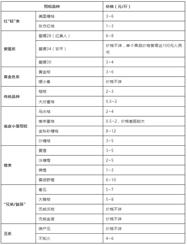 这些撞脸的柑桔，你分得清吗？