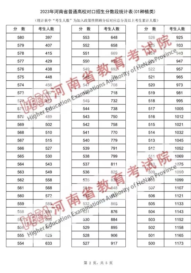 河南省2023年普通高校对口招生种植类一分一段表