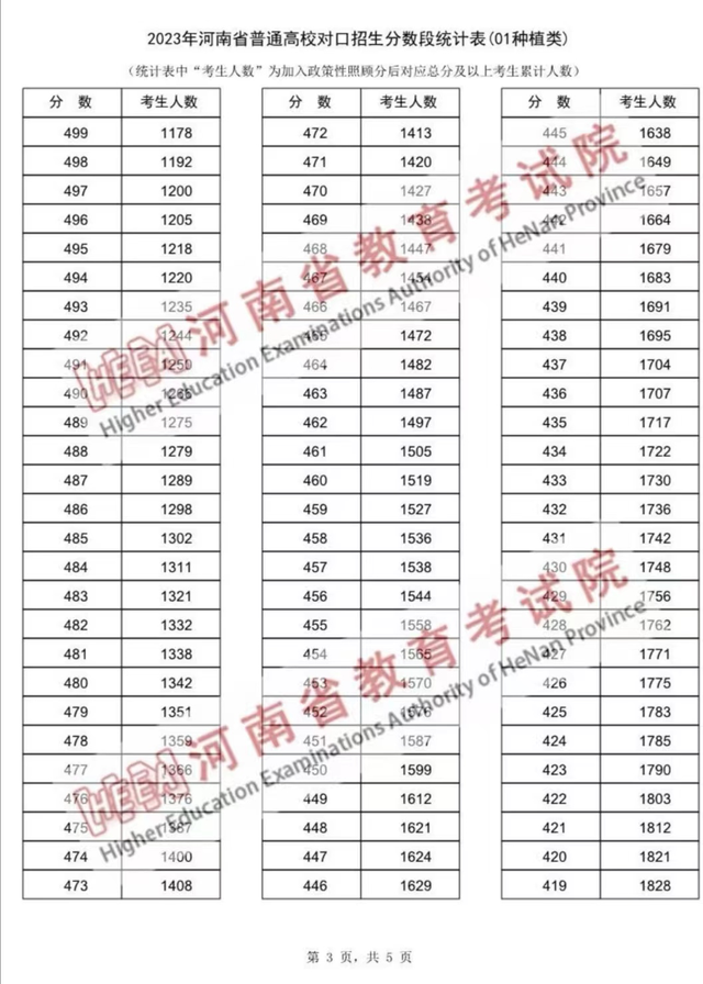 河南省2023年普通高校对口招生种植类一分一段表