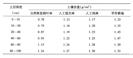 附卷：土壤知识讲解及试题集