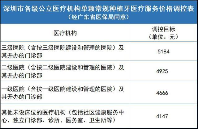 深圳种植牙降价，医疗服务降价幅度超3成