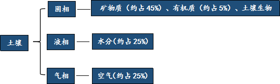 附卷：土壤知识讲解及试题集