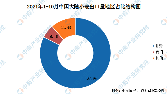 2021年中国小麦行业运行情况总结及2022年行业走势预测