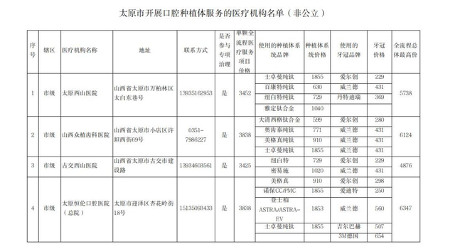 太原市开展口腔种植体服务的医疗机构名单（非公立）