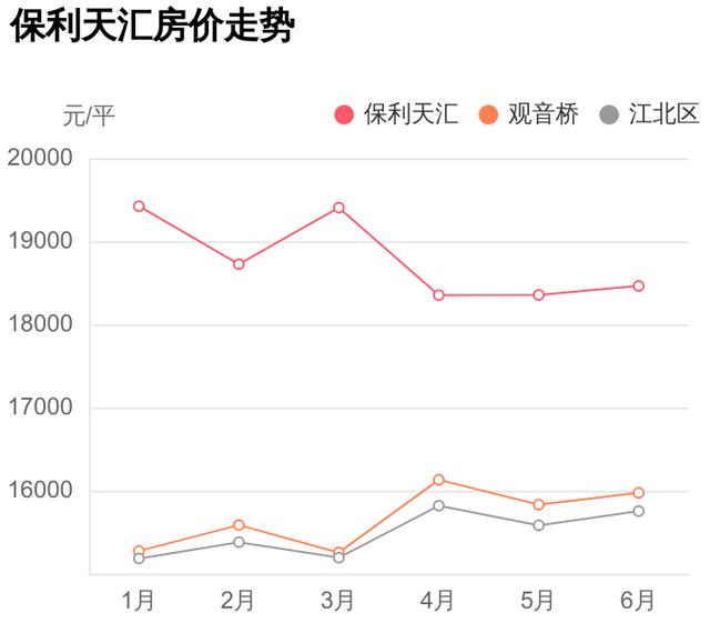 总价不到156万，能在江北区买什么样的房子？保利天汇小区评测