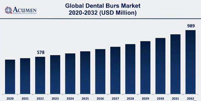 口腔器械日报第44期：2032年牙钻市场预计将达到9.89亿美元