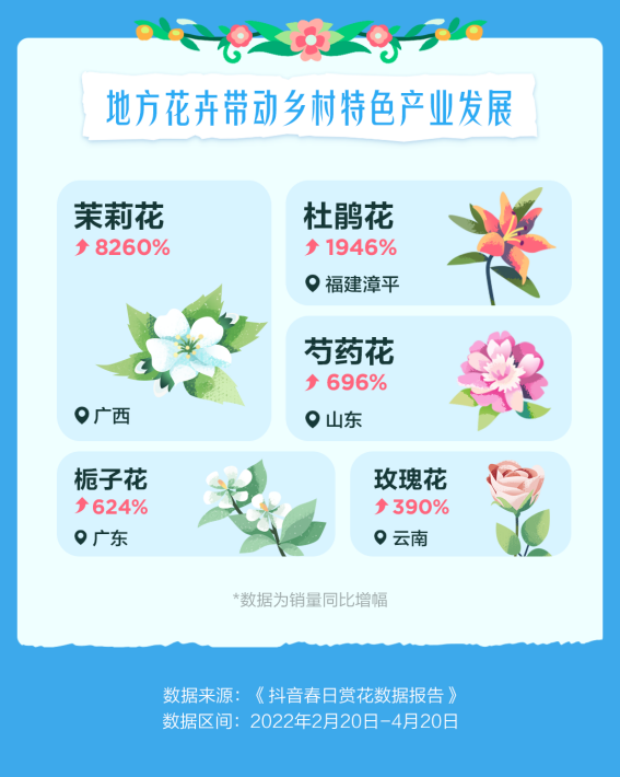 抖音电商助推多款花卉春日热销，芍药销量环比增长1034%