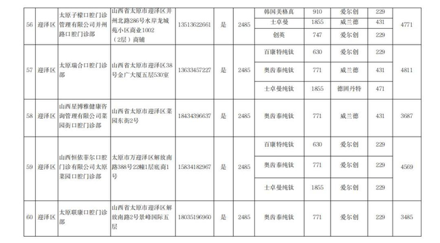 太原市开展口腔种植体服务的医疗机构名单（非公立）