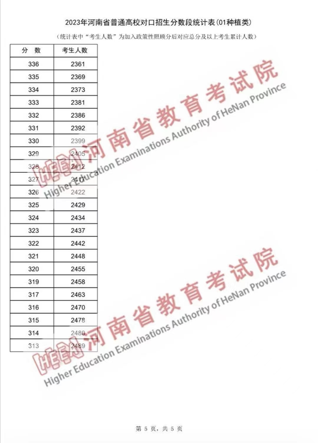 河南省2023年普通高校对口招生种植类一分一段表