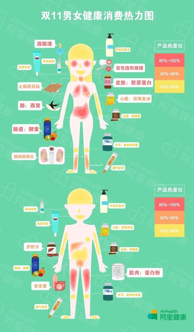 双11健康消费趣味数据：常州最舍得为健康投资江苏人爱买三七