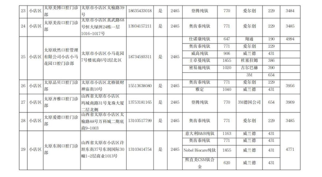 太原市开展口腔种植体服务的医疗机构名单（非公立）