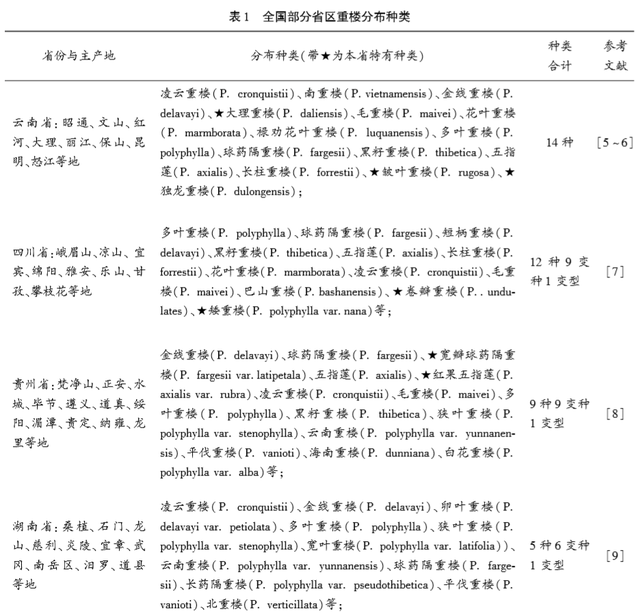 重楼行情如何？有人赚，有人亏！入行需谨慎！送上一份种植大全