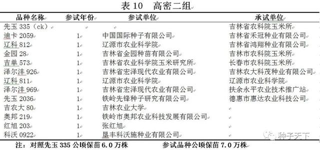 2021年吉林省普通玉米品种区域试验方案出台