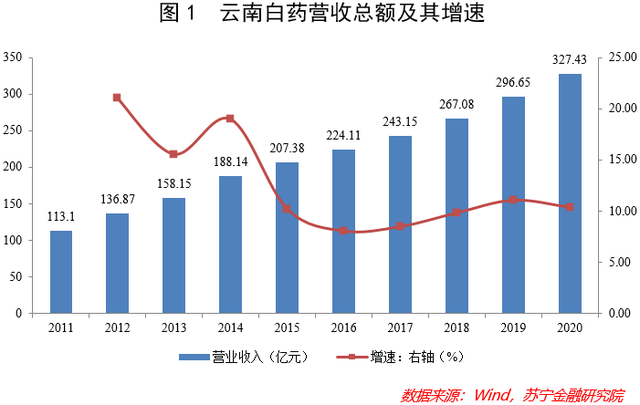 云南白药，到底冤不冤枉？