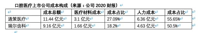 传进医保的种植牙：原材料毛利率约五成，贵在材料还是人工？