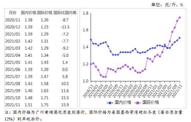 2021年中国小麦行业运行情况总结及2022年行业走势预测