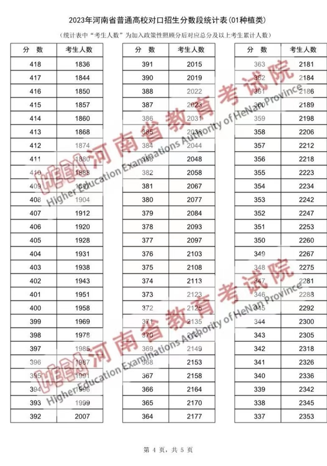 河南省2023年普通高校对口招生种植类一分一段表