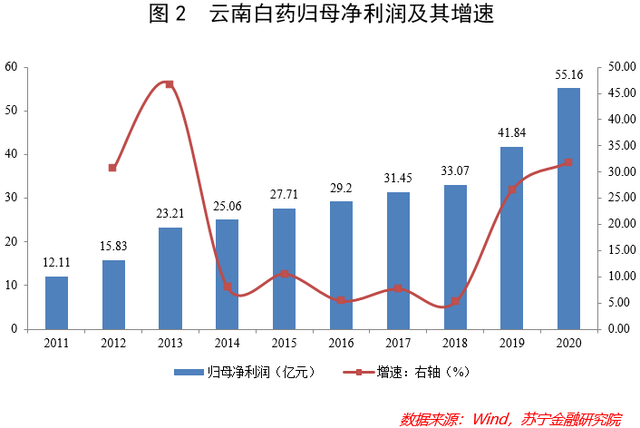 云南白药，到底冤不冤枉？