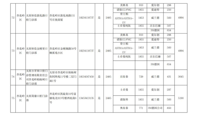 太原市开展口腔种植体服务的医疗机构名单（非公立）