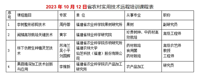 果树修剪、闽楠栽培、林下种植、果蔬精深加工......都是实用技术，一起来学习吧