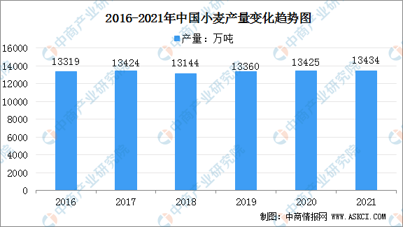 2021年中国小麦行业运行情况总结及2022年行业走势预测