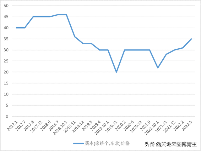 原料评测｜藁本价格触底反弹，库存将拖累行情上行