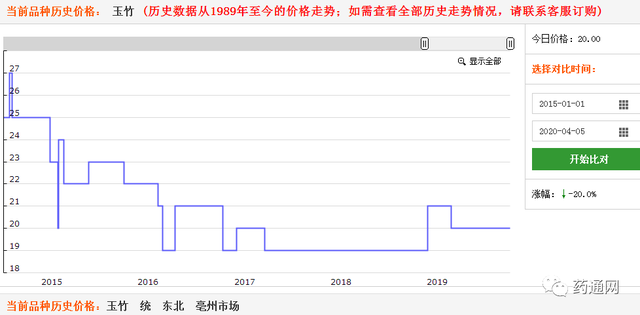 2020年第一季度涨价药材排行榜