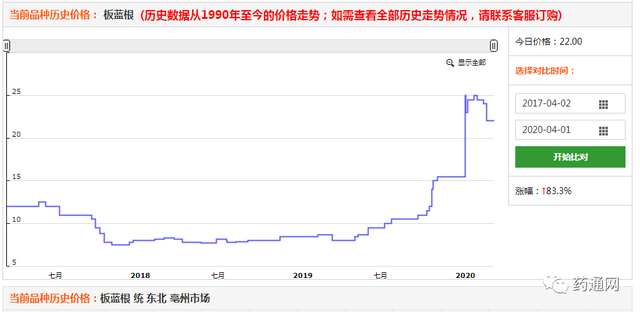 2020年第一季度涨价药材排行榜