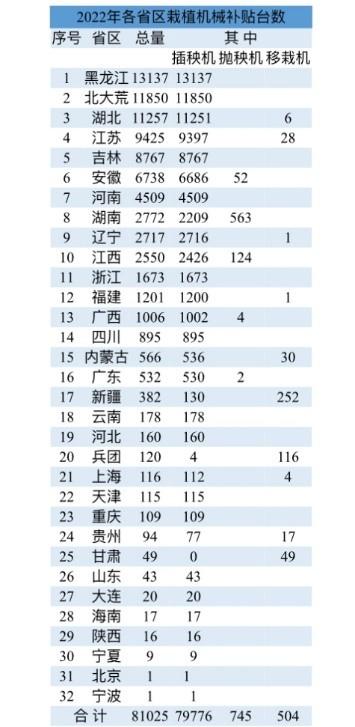 2023年我国已补贴栽植机械3.8万台，品种和补贴量有多少？