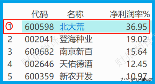 中国最大的种业集团,耕地面积1158万亩,利润率达44%,股票拦腰斩断