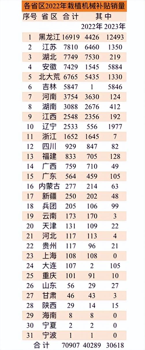 2023年我国已补贴栽植机械3.8万台，品种和补贴量有多少？