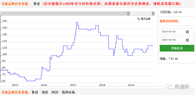 2020年第一季度涨价药材排行榜