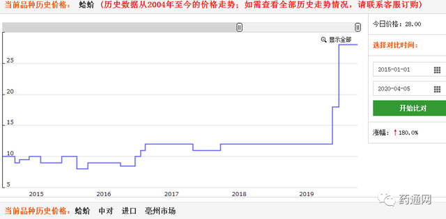 2020年第一季度涨价药材排行榜