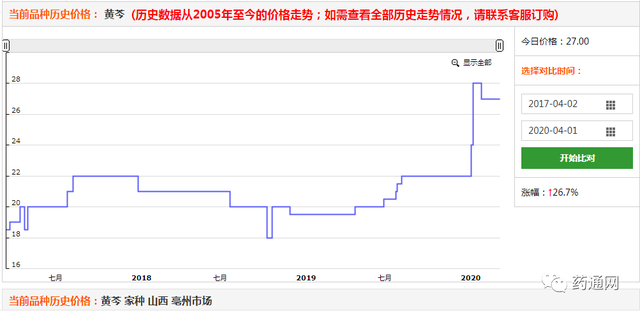 2020年第一季度涨价药材排行榜