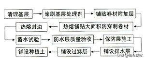 种植屋面防水的耐根穿刺防水层施工工序流程