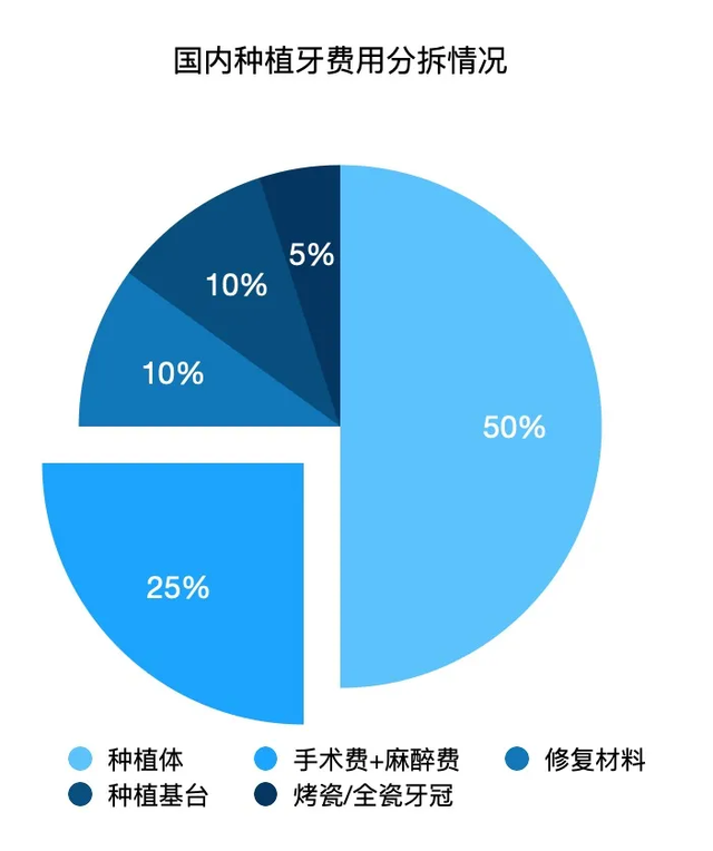 种植牙纳入医保采集，千亿“暴利”市场或将被终结？