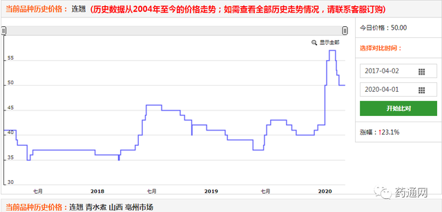 2020年第一季度涨价药材排行榜